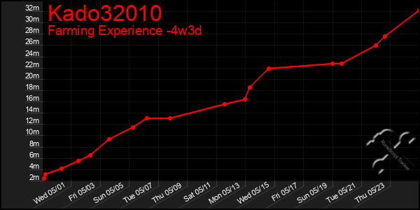Last 31 Days Graph of Kado32010