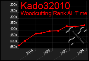 Total Graph of Kado32010