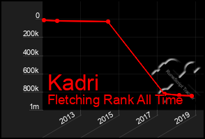 Total Graph of Kadri