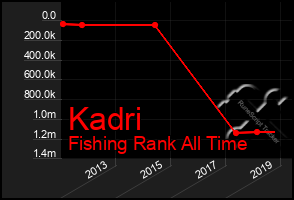 Total Graph of Kadri