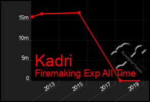 Total Graph of Kadri