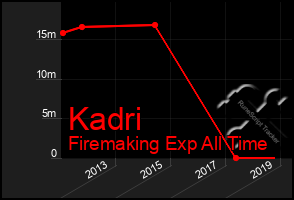 Total Graph of Kadri