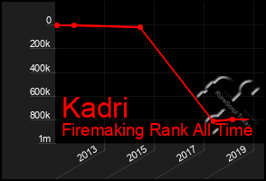 Total Graph of Kadri