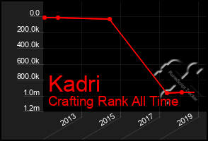 Total Graph of Kadri