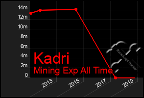 Total Graph of Kadri