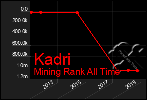 Total Graph of Kadri