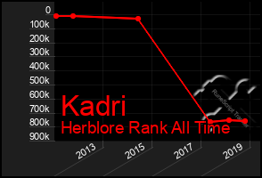 Total Graph of Kadri