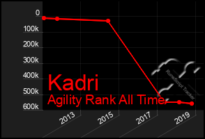 Total Graph of Kadri