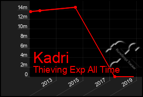 Total Graph of Kadri