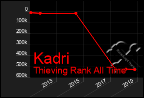 Total Graph of Kadri