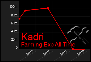 Total Graph of Kadri