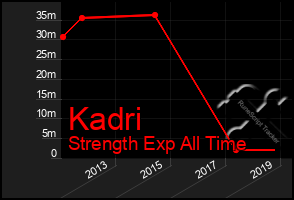 Total Graph of Kadri