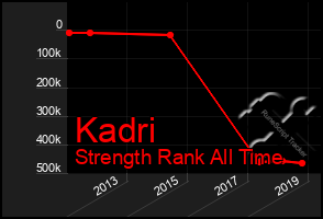 Total Graph of Kadri