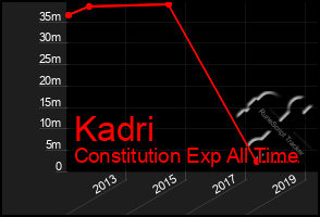 Total Graph of Kadri