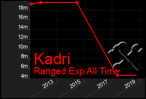 Total Graph of Kadri