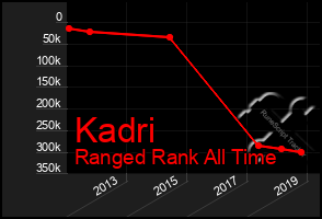 Total Graph of Kadri