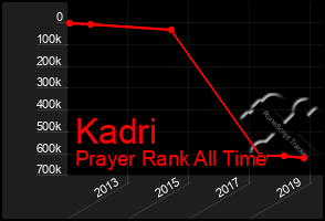 Total Graph of Kadri