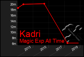 Total Graph of Kadri