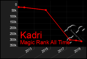 Total Graph of Kadri