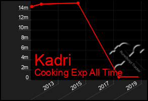 Total Graph of Kadri