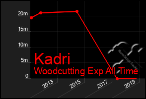 Total Graph of Kadri