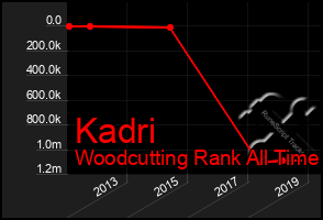 Total Graph of Kadri