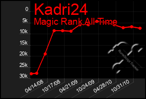 Total Graph of Kadri24