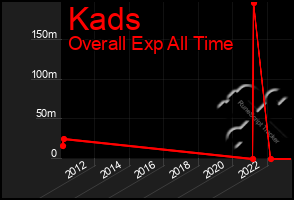 Total Graph of Kads