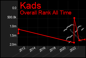 Total Graph of Kads