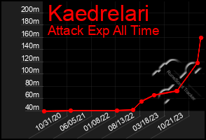 Total Graph of Kaedrelari