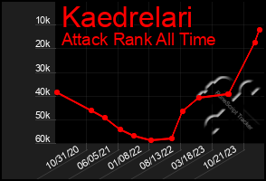 Total Graph of Kaedrelari