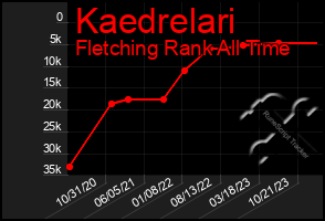 Total Graph of Kaedrelari