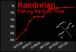 Total Graph of Kaedrelari