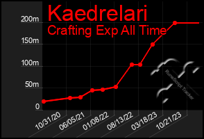 Total Graph of Kaedrelari