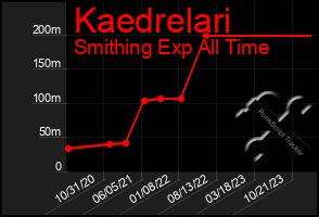 Total Graph of Kaedrelari