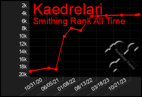 Total Graph of Kaedrelari