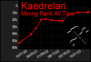 Total Graph of Kaedrelari