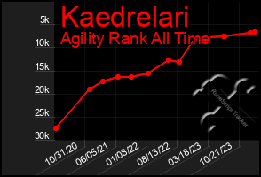 Total Graph of Kaedrelari