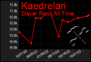 Total Graph of Kaedrelari