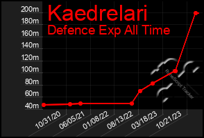 Total Graph of Kaedrelari