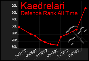 Total Graph of Kaedrelari