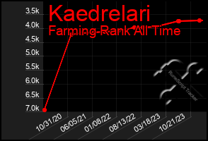 Total Graph of Kaedrelari