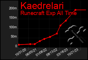 Total Graph of Kaedrelari