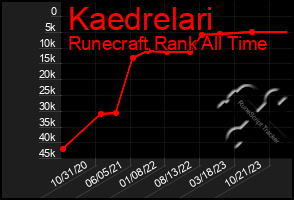 Total Graph of Kaedrelari