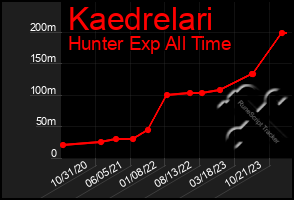 Total Graph of Kaedrelari