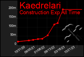 Total Graph of Kaedrelari