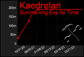 Total Graph of Kaedrelari