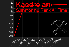 Total Graph of Kaedrelari