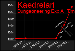 Total Graph of Kaedrelari