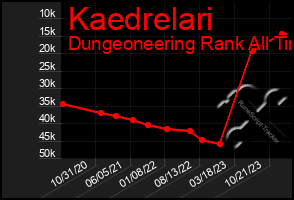 Total Graph of Kaedrelari